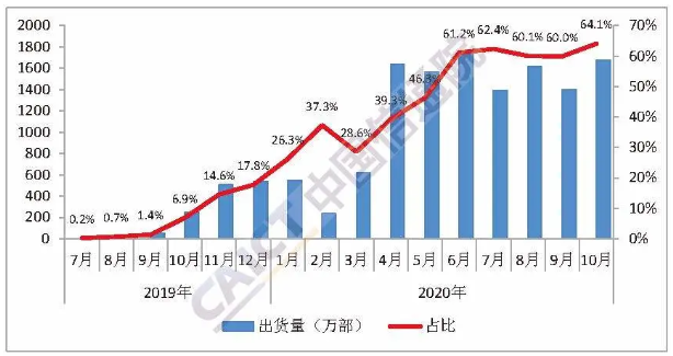 國內5G手機出貨量及占比