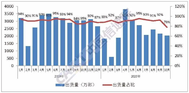 國產品牌手機出貨量及占比