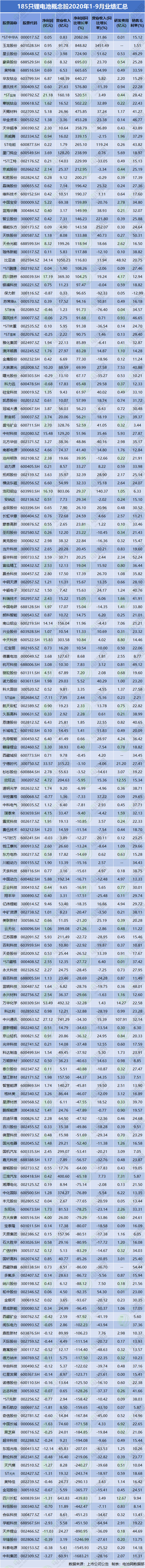 誰在逆勢增長？185只鋰電池概念股1-9月業(yè)績匯總