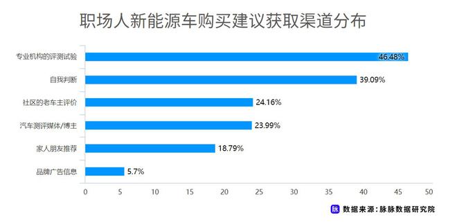 近七成消費者理想續航應超500km 脈脈發布職場人新能源車消費調研