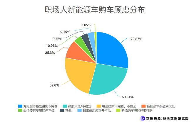 近七成消費(fèi)者理想續(xù)航應(yīng)超500km 脈脈發(fā)布職場(chǎng)人新能源車消費(fèi)調(diào)研