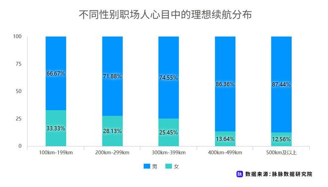 近七成消費(fèi)者理想續(xù)航應(yīng)超500km 脈脈發(fā)布職場(chǎng)人新能源車消費(fèi)調(diào)研