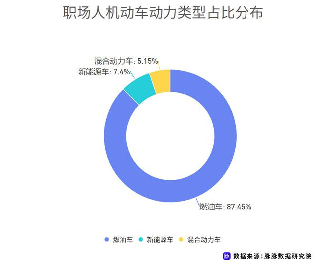 近七成消費(fèi)者理想續(xù)航應(yīng)超500km 脈脈發(fā)布職場(chǎng)人新能源車消費(fèi)調(diào)研