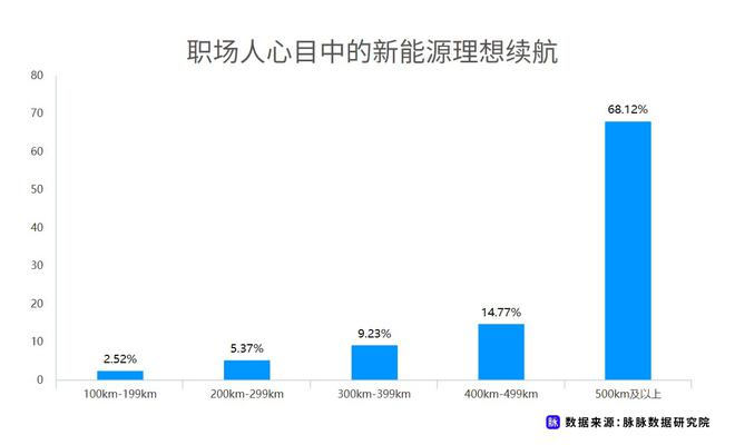 近七成消費(fèi)者理想續(xù)航應(yīng)超500km 脈脈發(fā)布職場(chǎng)人新能源車消費(fèi)調(diào)研