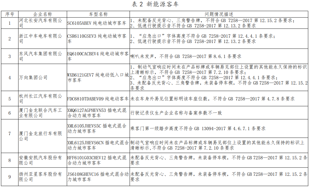 檢查不符合標準規定產品情況
