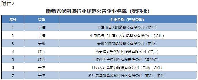 撤銷光伏制造行業規范公告企業名單(第四批) 撤銷光伏制造行業規范公告企業名單(第四批)