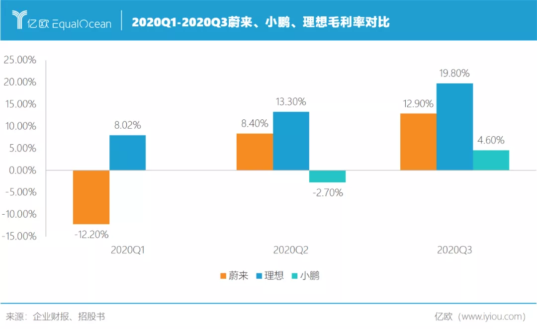 蔚來理想小鵬答卷對比 誰離特斯拉最近？