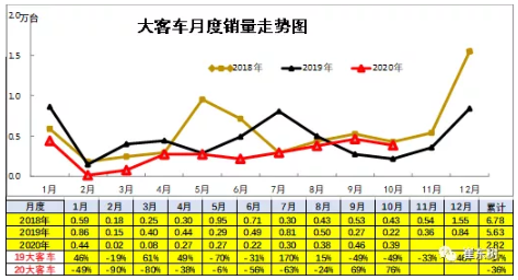 新能源車(chē)在大客車(chē)市場(chǎng)面臨突破的挑戰(zhàn) 占比達(dá)到98%以上