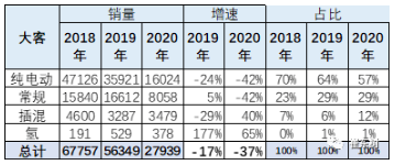 新能源車(chē)在大客車(chē)市場(chǎng)面臨突破的挑戰(zhàn) 占比達(dá)到98%以上