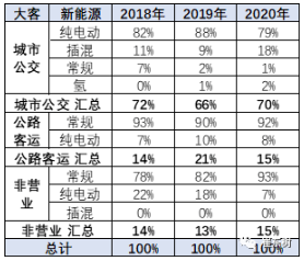 新能源車(chē)在大客車(chē)市場(chǎng)面臨突破的挑戰(zhàn) 占比達(dá)到98%以上