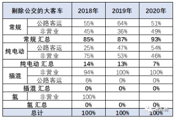 新能源車(chē)在大客車(chē)市場(chǎng)面臨突破的挑戰(zhàn) 占比達(dá)到98%以上