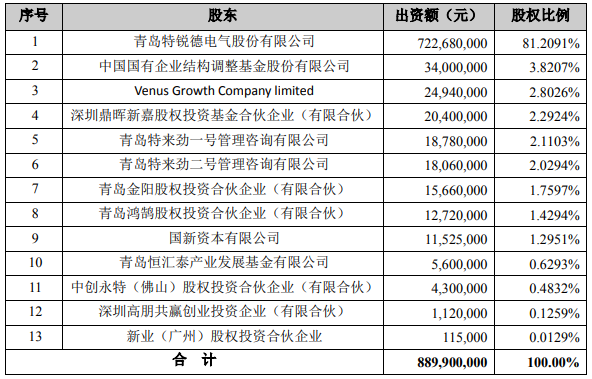 特銳德子公司特來電啟動分拆上市 促進電充電網業務發展 特銳德子公司特來電啟動分拆上市 促進電充電網業務發展