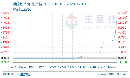 碳酸鋰價格上行加速 短期可能持續(xù)上漲