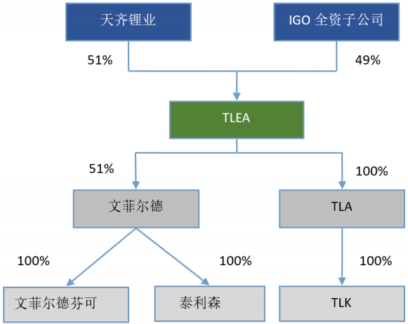 本次交易完成后,TLEA及相關標的的主要股權結構 本次交易完成后,TLEA及相關標的的主要股權結構