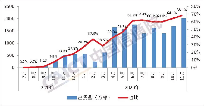 圖3  國內5G手機出貨量及占比