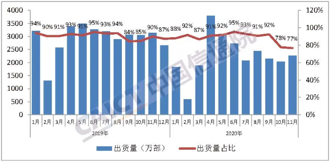 圖4  國產品牌手機出貨量及占比