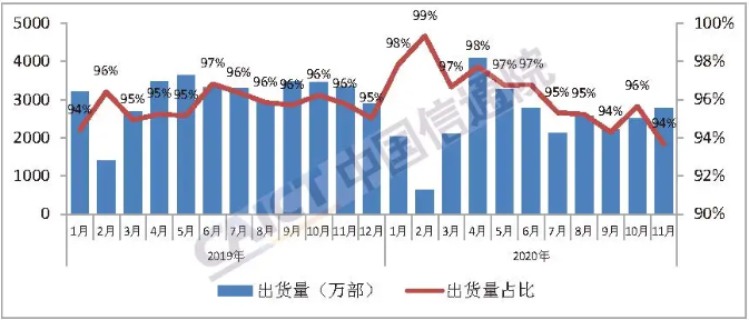圖5  國內智能手機出貨量及占比
