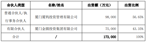 廈鎢創鑫合伙人與出資結構
