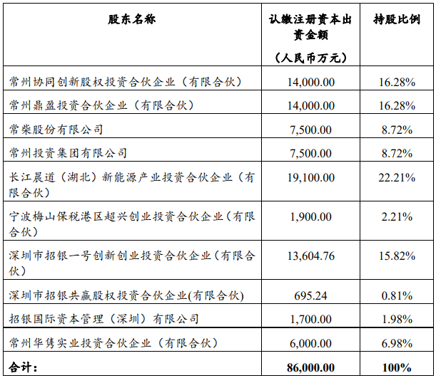 本輪投資出資完成后，厚生新能源的股權(quán)結(jié)構(gòu)