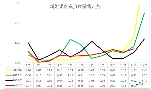 新能源客車,電動大巴
