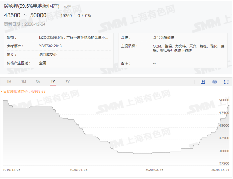 碳酸鋰價格火熱鋰電池板塊強勁  預(yù)計明年一季度價格繼續(xù)漲