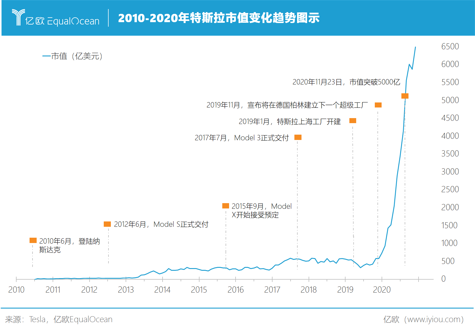 特斯拉2010-2020市值變化