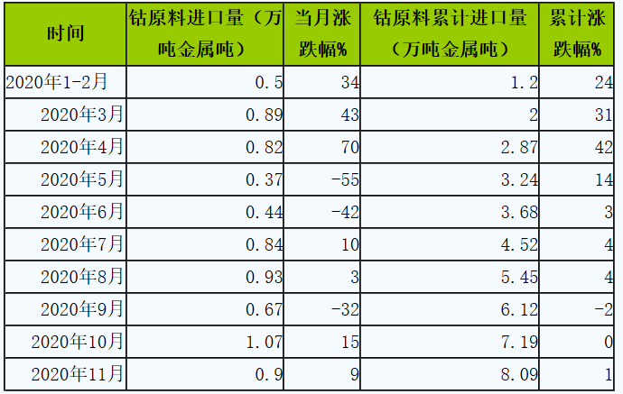 鈷原料進(jìn)口