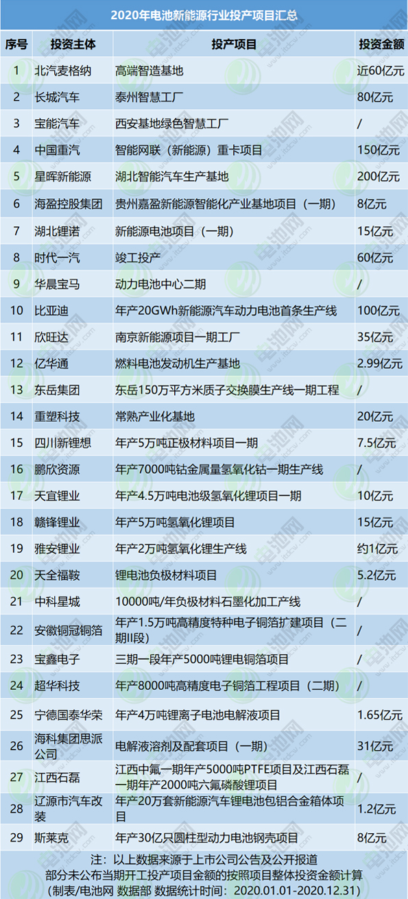 2020年電池新能源行業(yè)開(kāi)工投產(chǎn)項(xiàng)目匯總