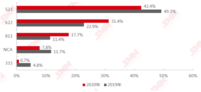 2020年和2019年中國三元前驅體產品結構對比