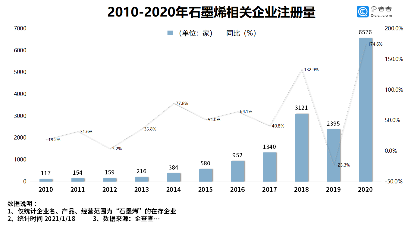 我國共有石墨烯相關(guān)企業(yè)1.7萬家 去年注冊(cè)量同比大漲174.6%
