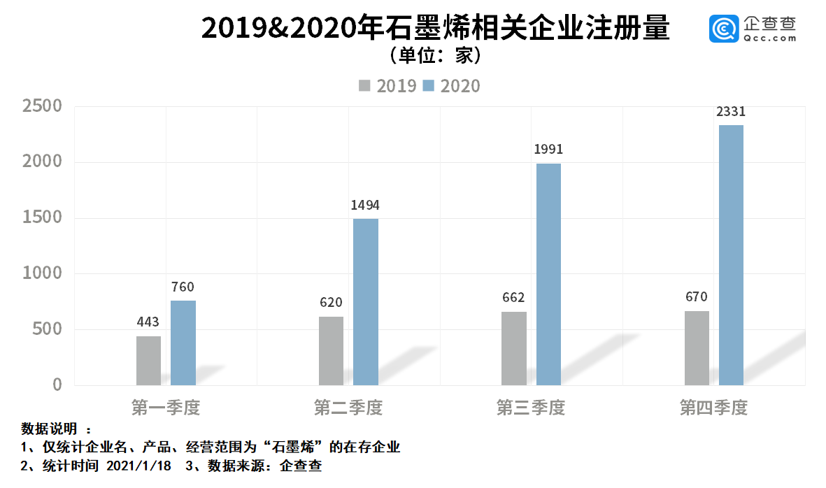 我國石墨烯相關企業(yè)1.7萬家 去年相關企業(yè)注冊量同比大漲174.6% 我國石墨烯相關企業(yè)1.7萬家 去年相關企業(yè)注冊量同比大漲174.6%