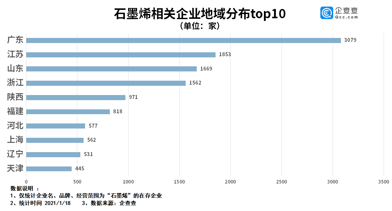 我國石墨烯相關企業(yè)1.7萬家 去年相關企業(yè)注冊量同比大漲174.6% 我國石墨烯相關企業(yè)1.7萬家 去年相關企業(yè)注冊量同比大漲174.6%