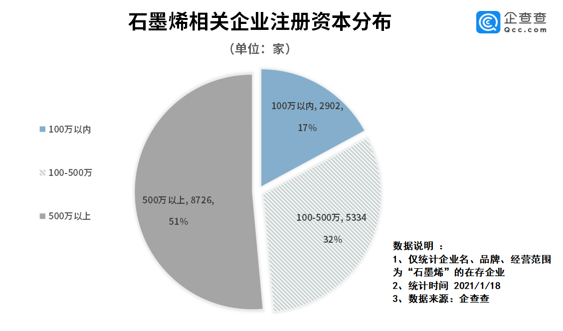 我國石墨烯相關企業(yè)1.7萬家 去年相關企業(yè)注冊量同比大漲174.6% 我國石墨烯相關企業(yè)1.7萬家 去年相關企業(yè)注冊量同比大漲174.6%