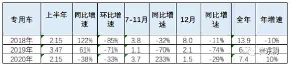2020年新能源專用車銷量7.4萬臺(tái) 全國性優(yōu)勢(shì)企業(yè)不多