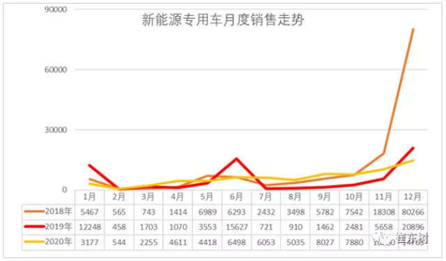2020年新能源專用車銷量7.4萬臺(tái) 全國性優(yōu)勢(shì)企業(yè)不多