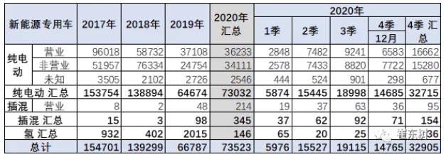 2020年新能源專用車銷量7.4萬臺(tái) 全國性優(yōu)勢(shì)企業(yè)不多