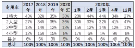 2020年新能源專用車銷量7.4萬臺(tái) 全國性優(yōu)勢(shì)企業(yè)不多