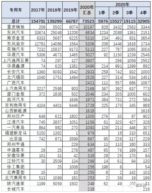 2020年新能源專用車銷量7.4萬臺(tái) 全國性優(yōu)勢(shì)企業(yè)不多