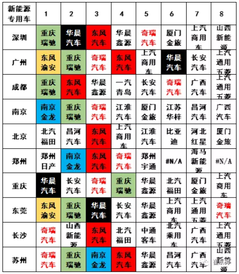2020年新能源專用車銷量7.4萬臺(tái) 全國性優(yōu)勢(shì)企業(yè)不多