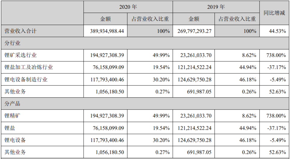 *ST融捷2020年營業(yè)收入構成（單位：元）