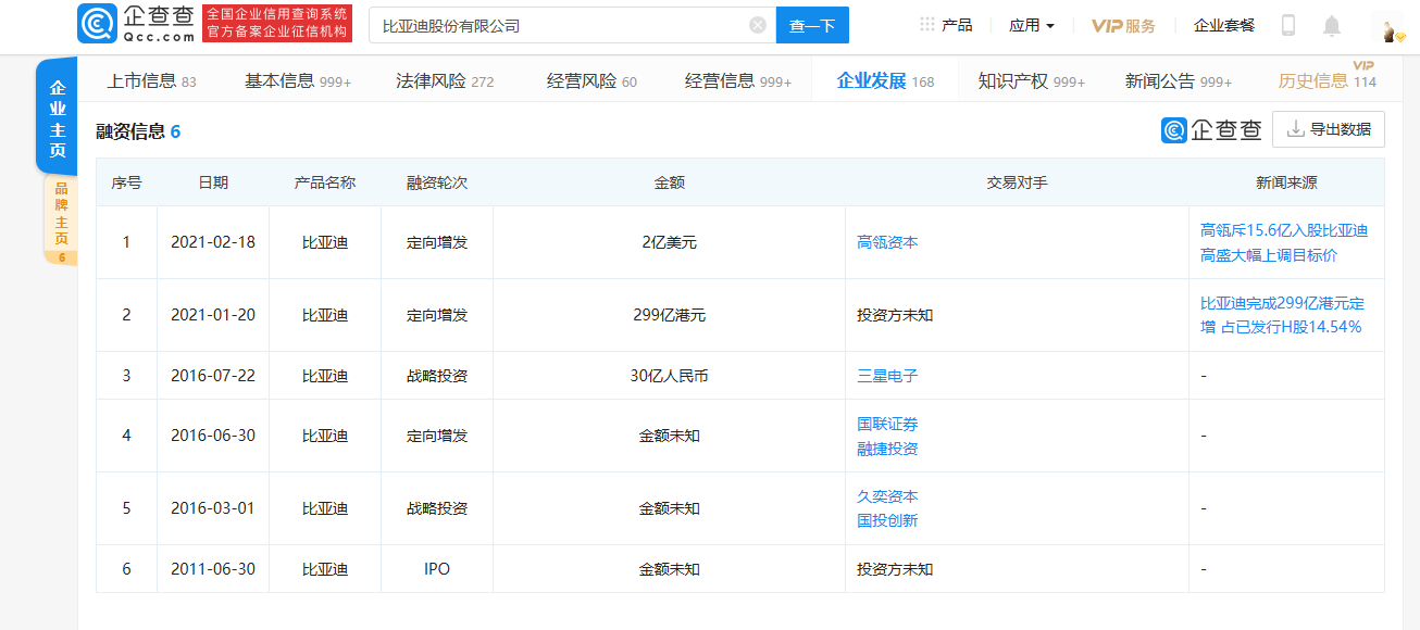 斥資2億美元！高瓴資本參與比亞迪最新一輪定增