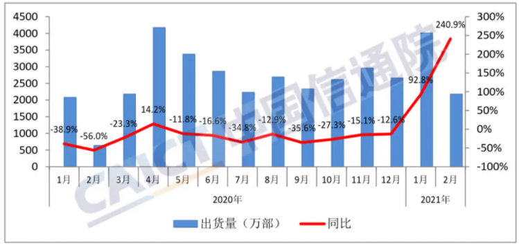 圖1  國內(nèi)手機(jī)市場出貨量