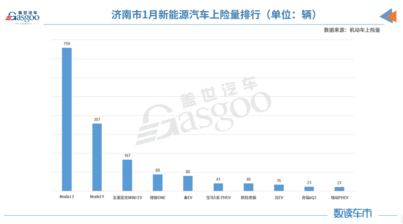 剛上市不久就入榜新能源乘用車銷量前三 國(guó)產(chǎn)Model Y都賣到哪了？
