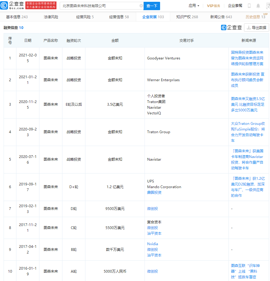 自動駕駛卡車初創公司“圖森未來”提交IPO申請 自動駕駛卡車初創公司“圖森未來”提交IPO申請