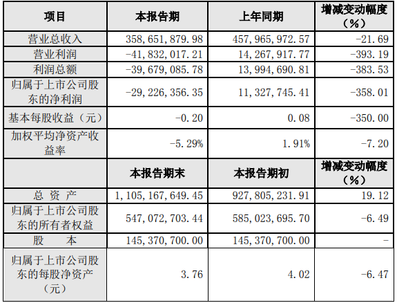 豐元股份2020年度主要財務數(shù)據(jù)和指標（單位：人民幣元）