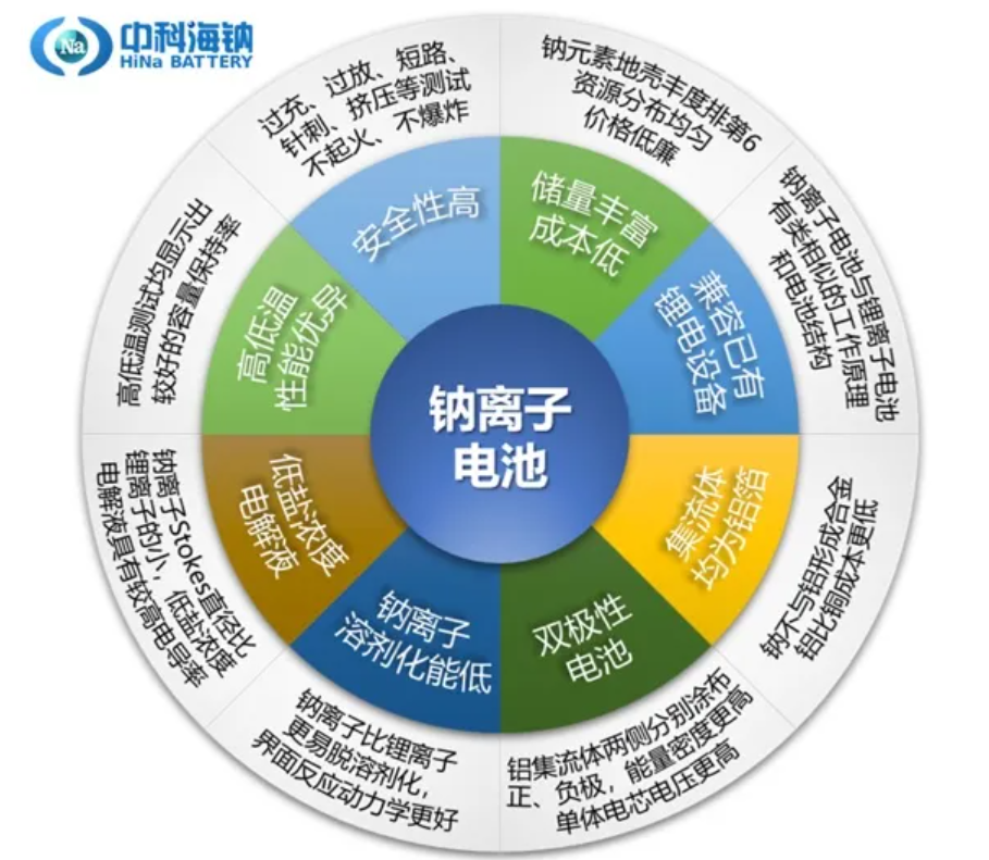 中科海鈉完成億元級A輪融資 用于搭建鈉離子電池正負極材料生產線 中科海鈉完成億元級A輪融資 用于搭建鈉離子電池正負極材料生產線