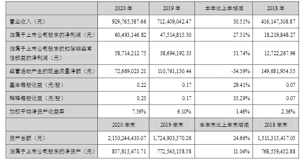 今天國際近三年相關業績數據 單位/元