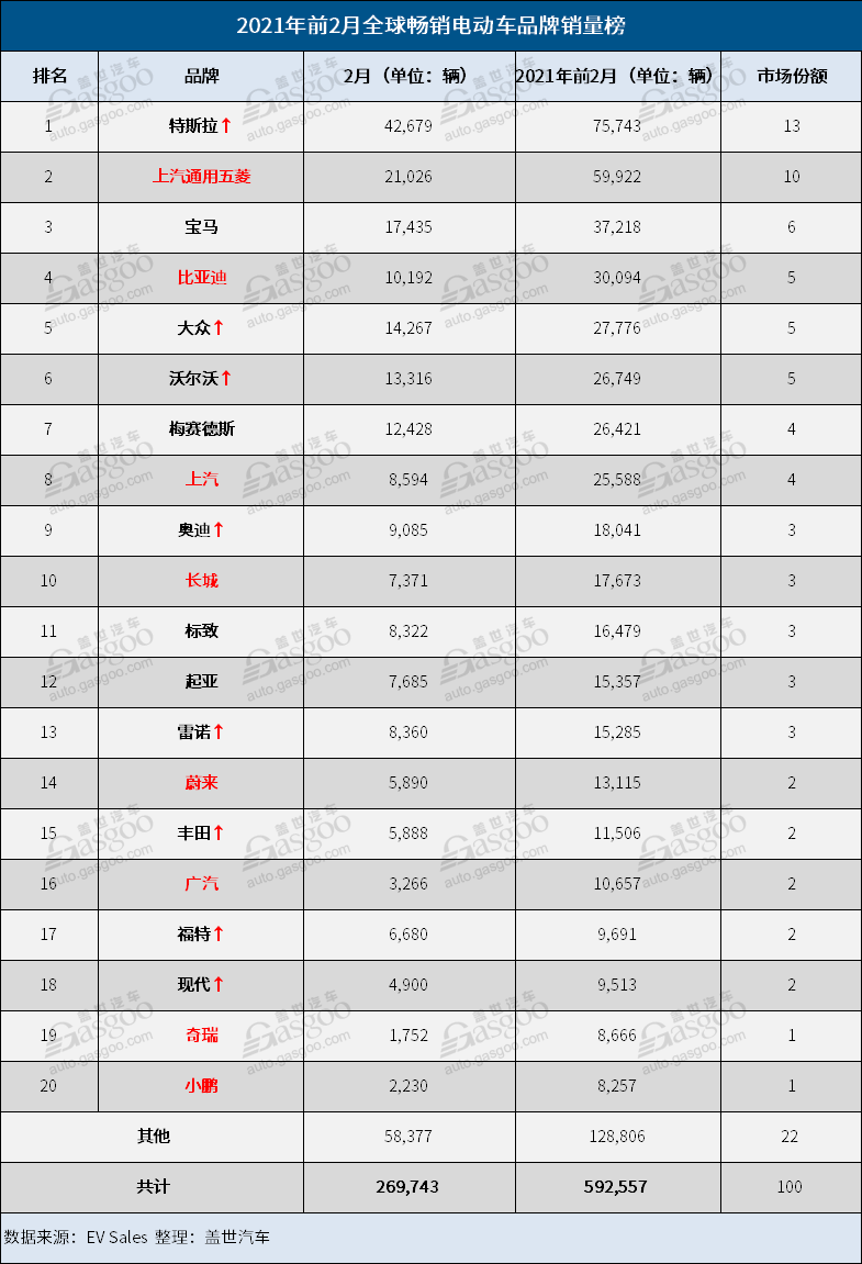 銷量,特斯拉,2月全球電動車銷量 銷量,特斯拉,2月全球電動車銷量