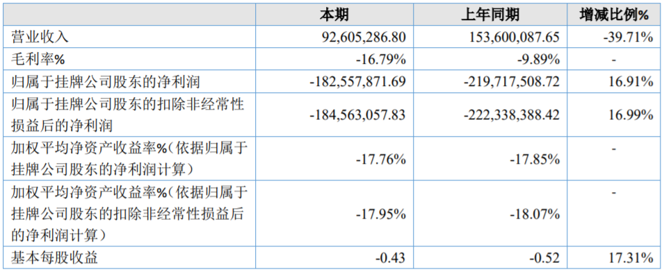 安達科技盈利能力（單位：元）