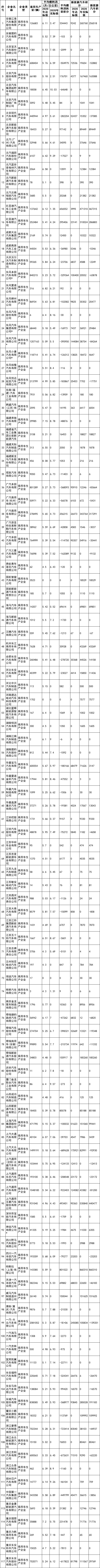 表1：2020年度境內乘用車生產企業平均燃料消耗量與新能源汽車積分情況